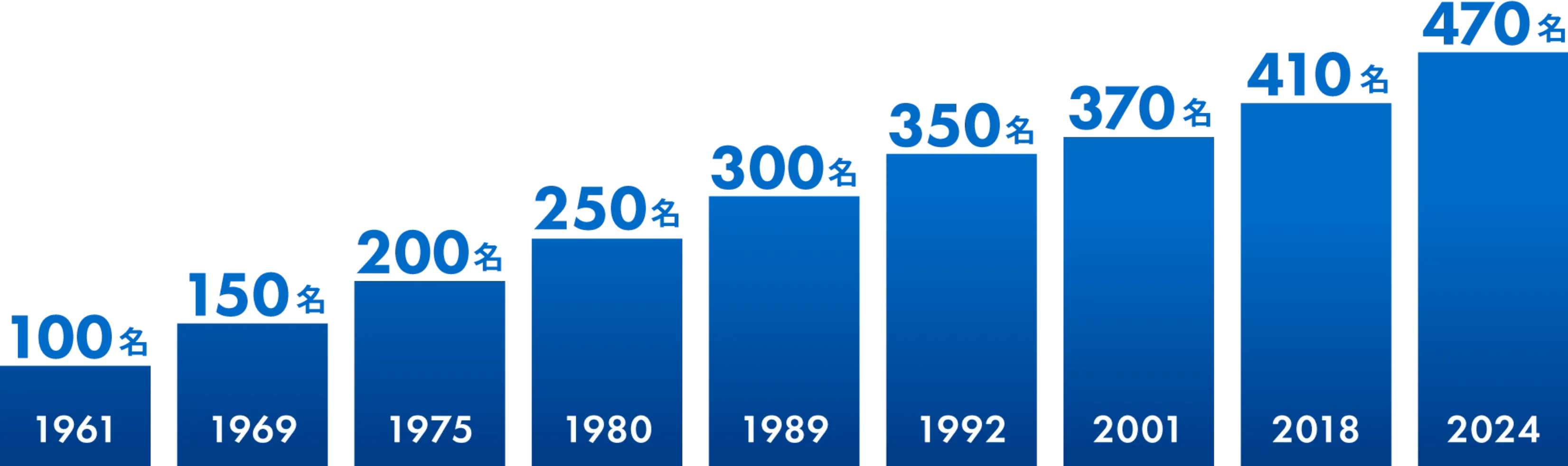 従業員数の推移